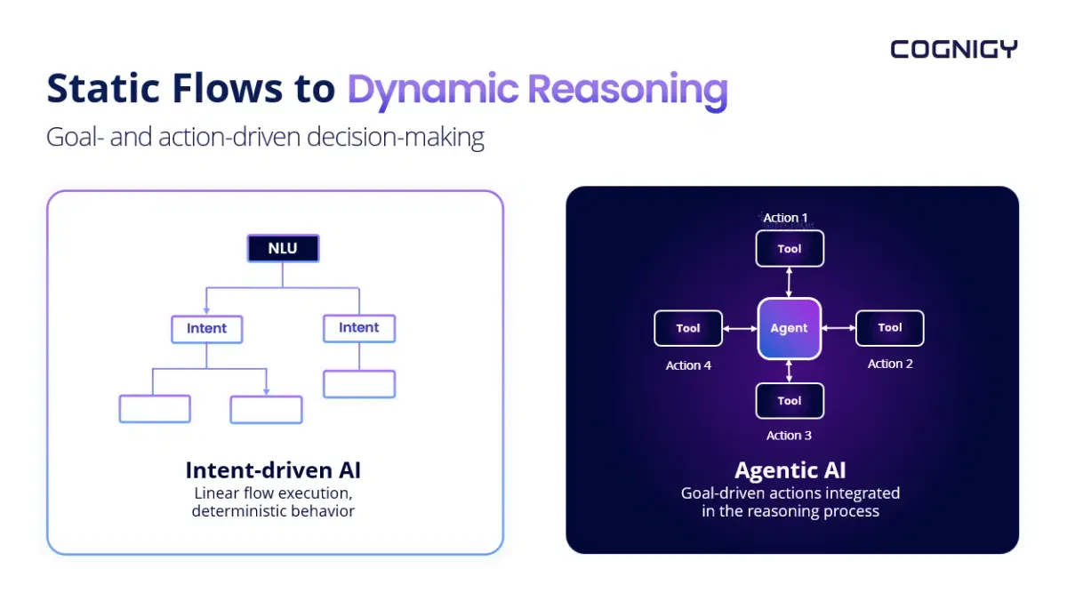 Static-to-dynamic