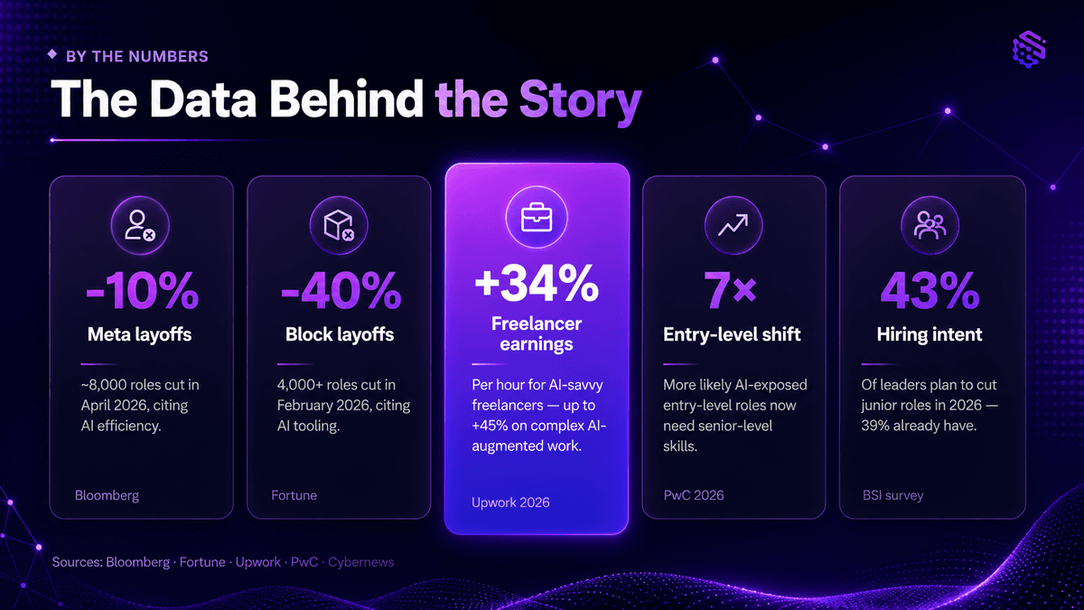 The Data behind AI taking jobs