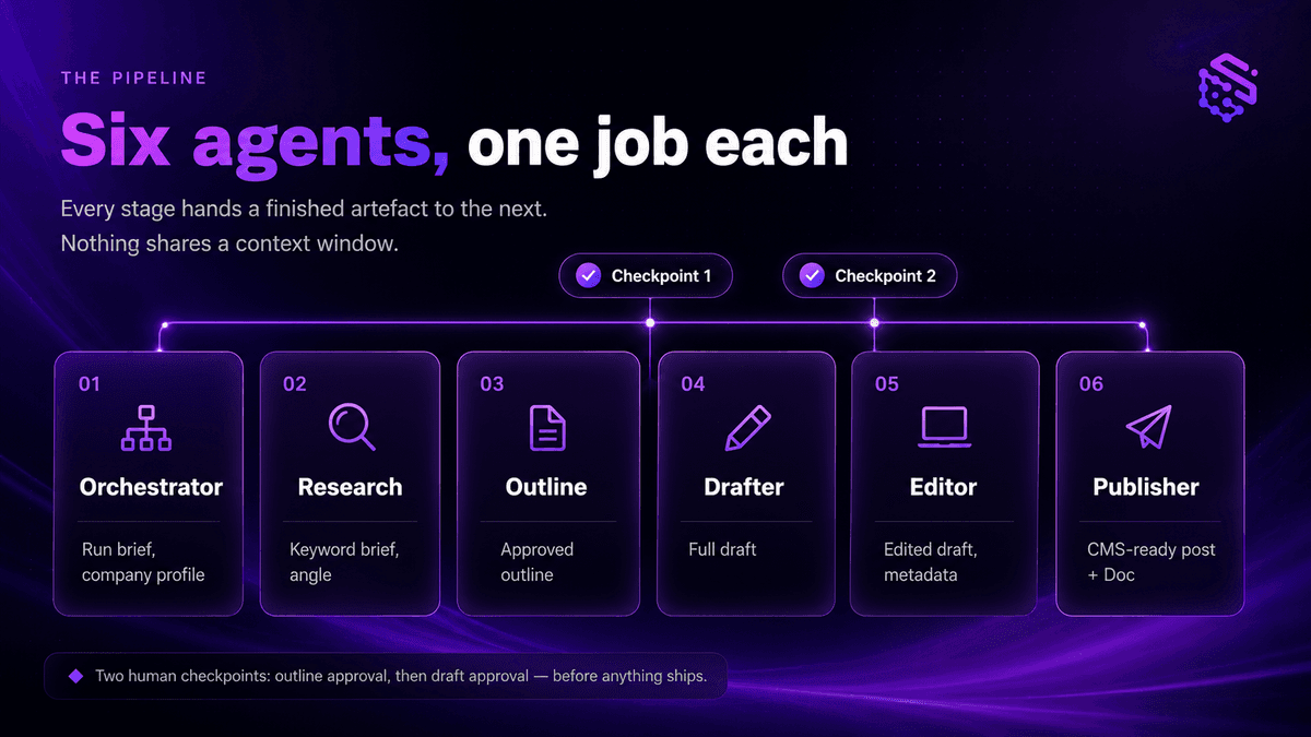 Specialized AI Agents for SEO Blog Writer