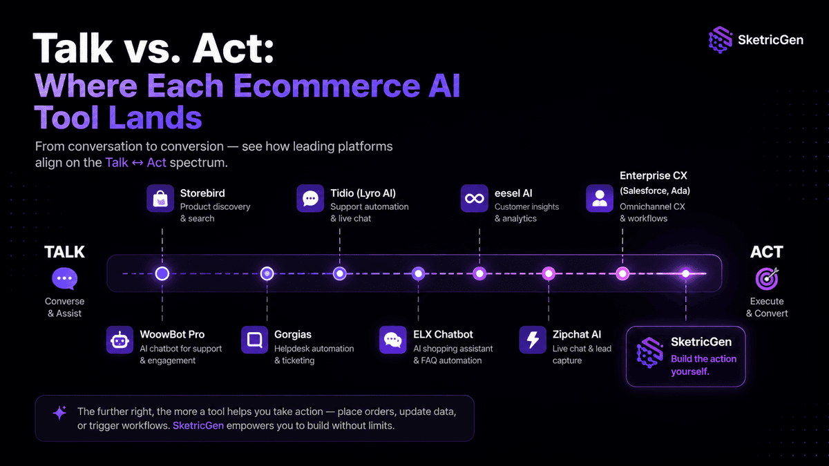 Talk v Act, where each AI tool for E-Commerce lands