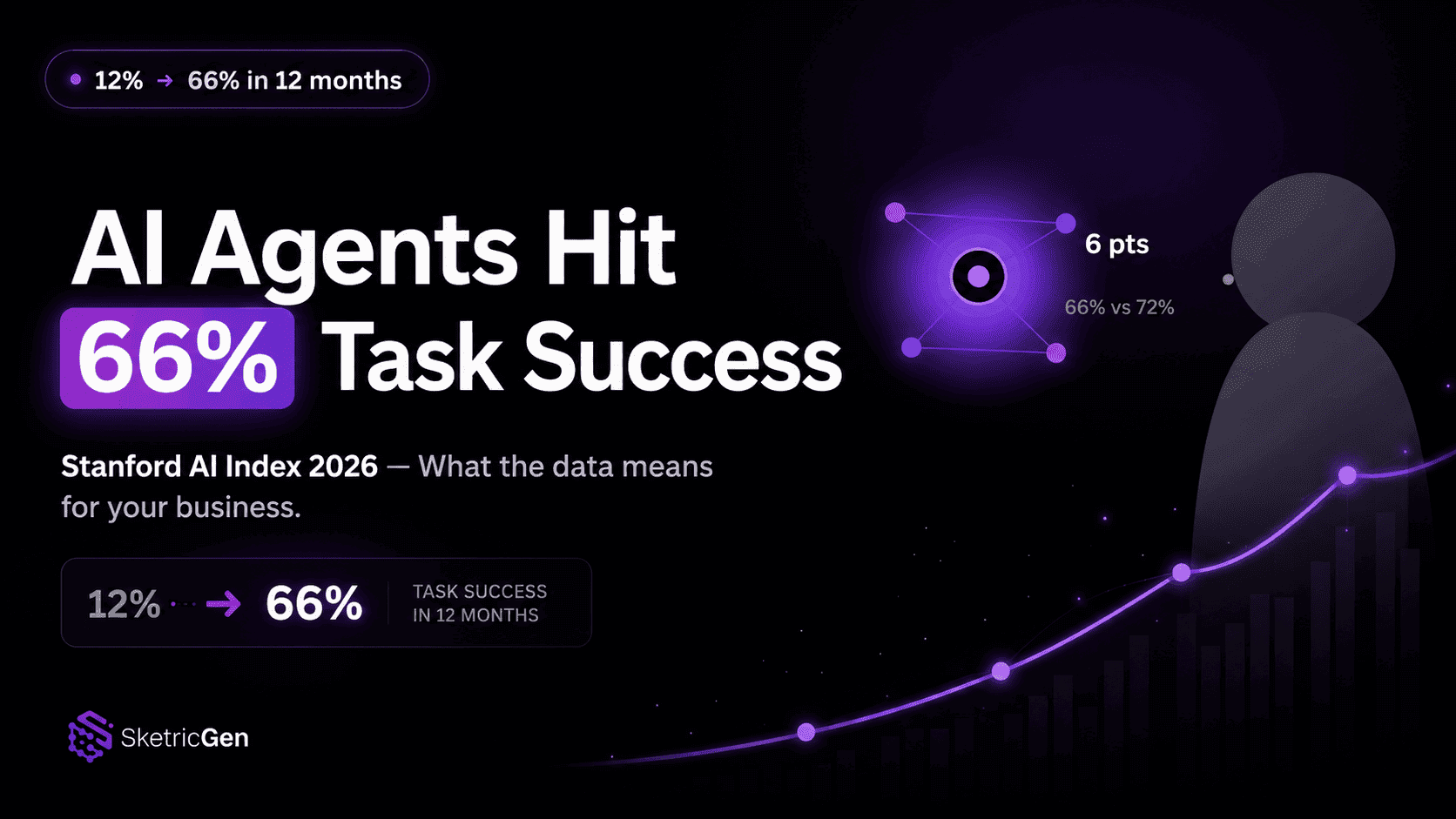 AI Agents Hit 66% Task Success: What Stanford's 2026 Data Means for Your Business