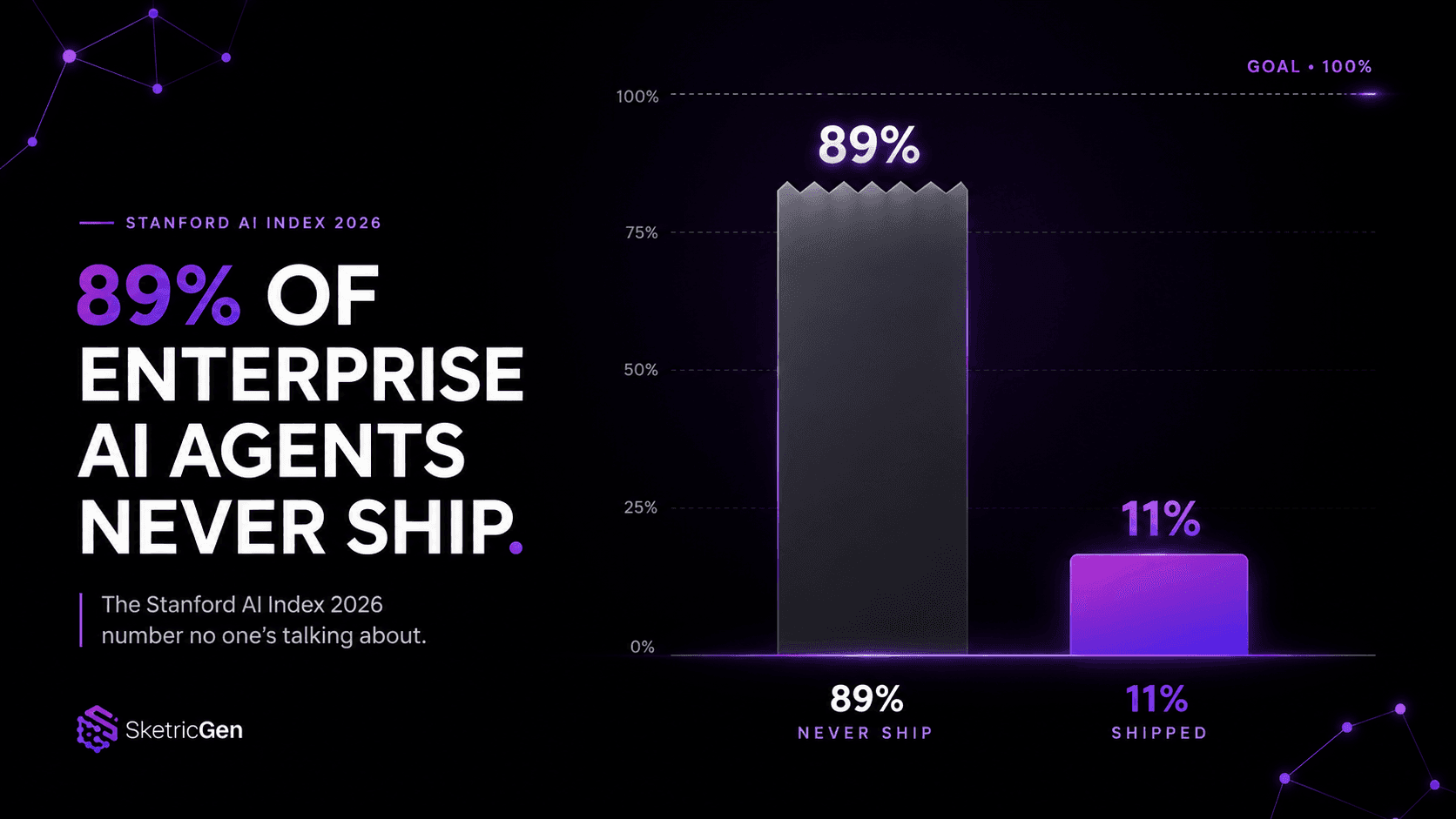 $800K for AI Agents That Never Shipped. Here's the Problem Nobody's Talking About.