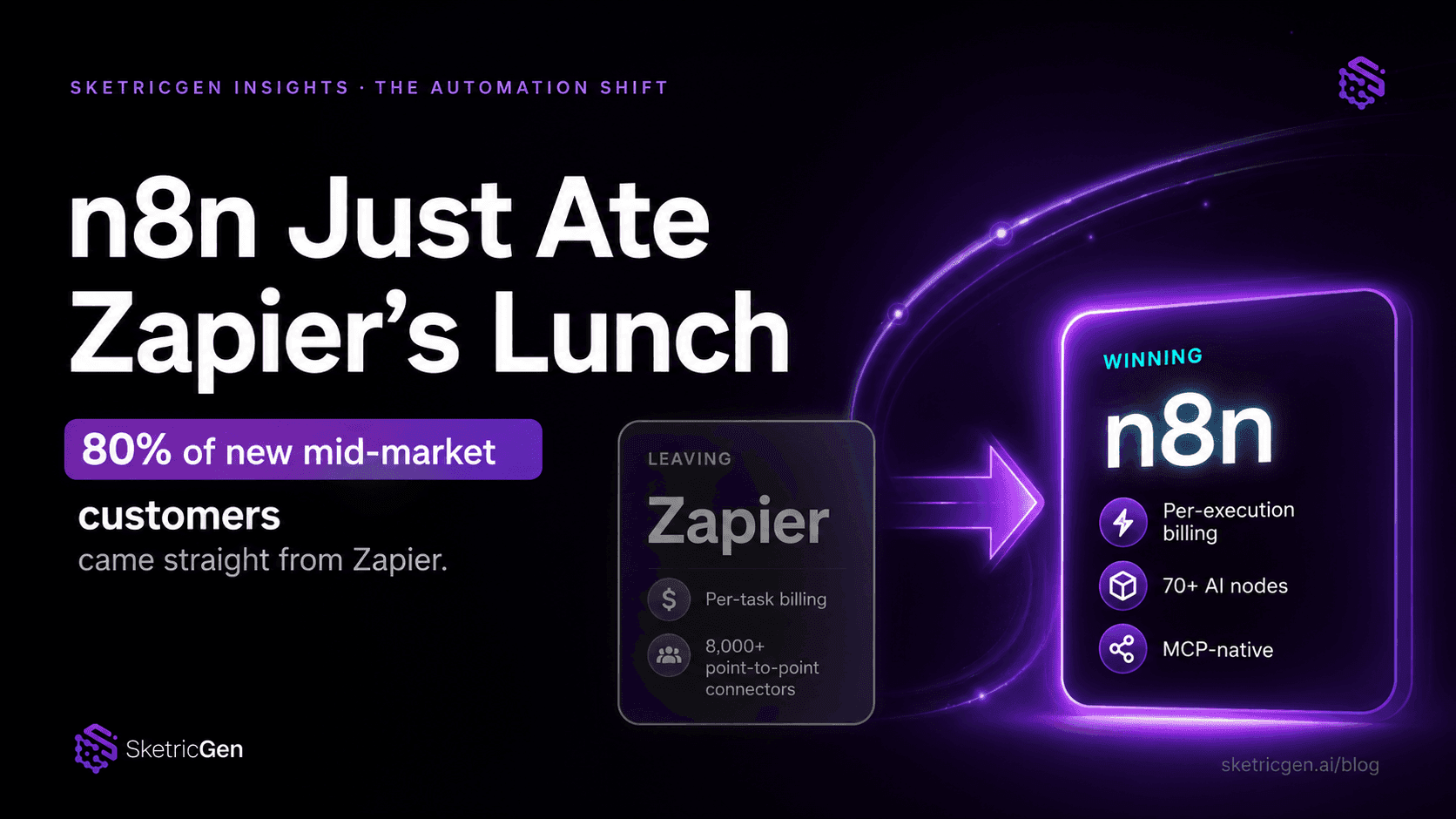 n8n Just Ate Zapier's Lunch: 80% of Its New Mid-Market Customers Were Already Paying for Zapier