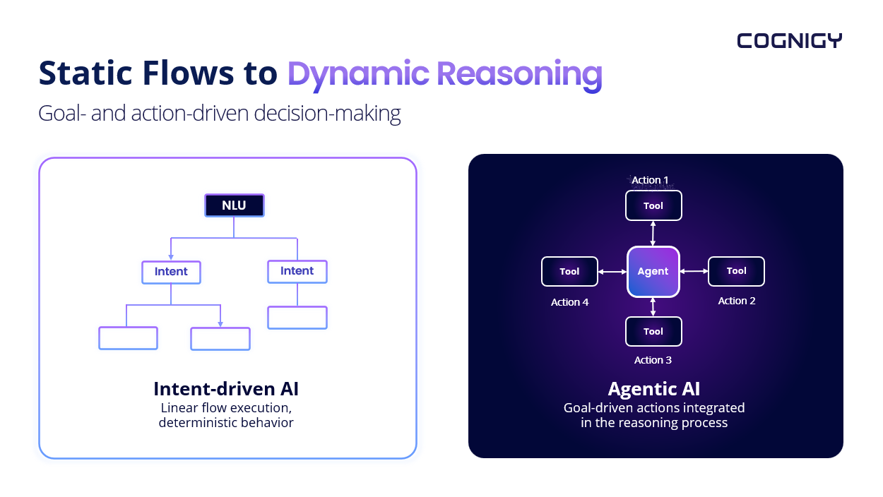 Static-to-dynamic
